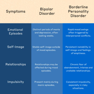 Bipolar Disorder & Borderline Personality Disorder - NC