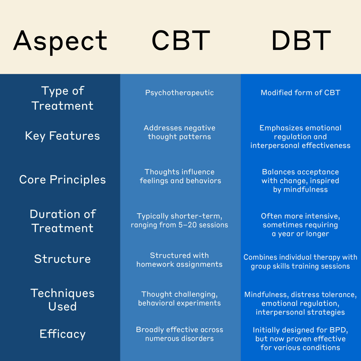 Breaking Down Cbt And Dbt Which Therapy Suits You Best Lifestance