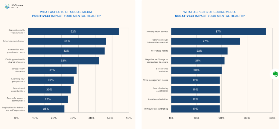 Positive and negative aspects of Social Media Impact on Mental Health