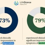 Measuring Outcomes of Depression and Anxiety Treatment: LifeStance Insights
