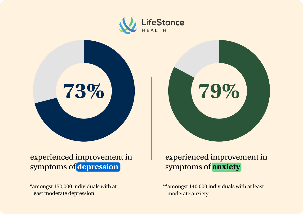 Significant improvement in depression and anxiety symptoms