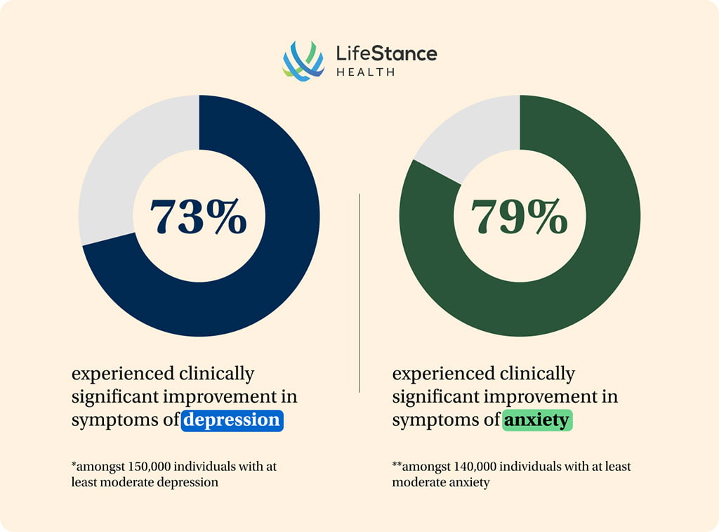 73% experienced clinically significant improvement in depression symptoms, 79% showed clinically significant improvement in anxiety symptoms