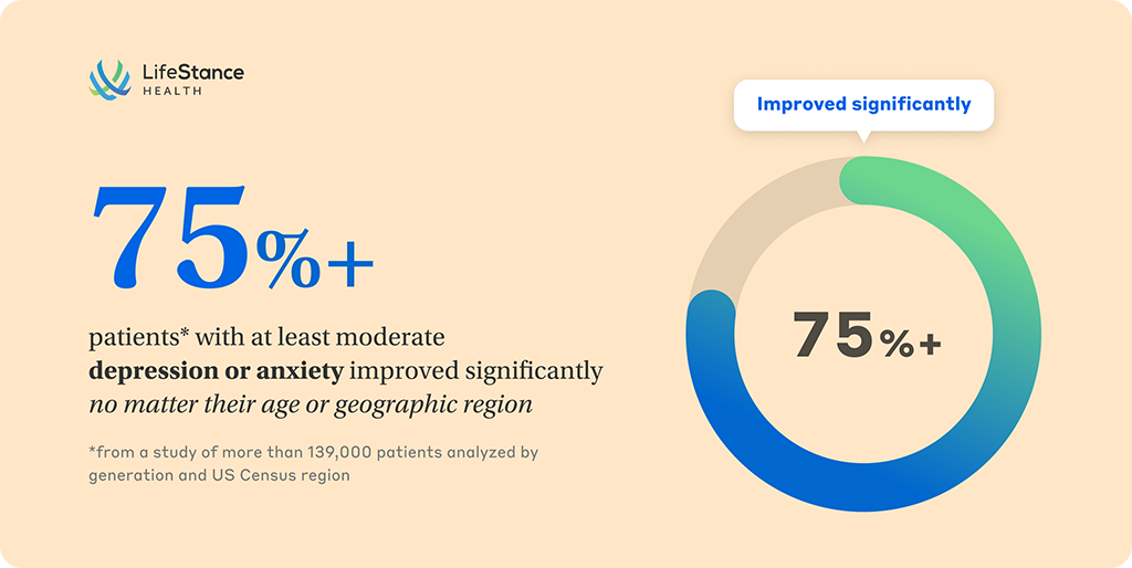 LifeStance patients broadly experience clinically meaningful reductions in anxiety (79%) and depression (73%) symptoms