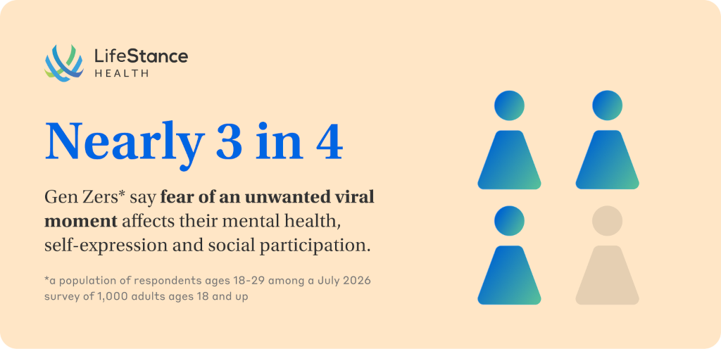 Nearly 3 in 4 Gen Zers Say Fear of an Unwanted Viral Moment Affects Their Mental Health, Self- Expression and Social Participation
